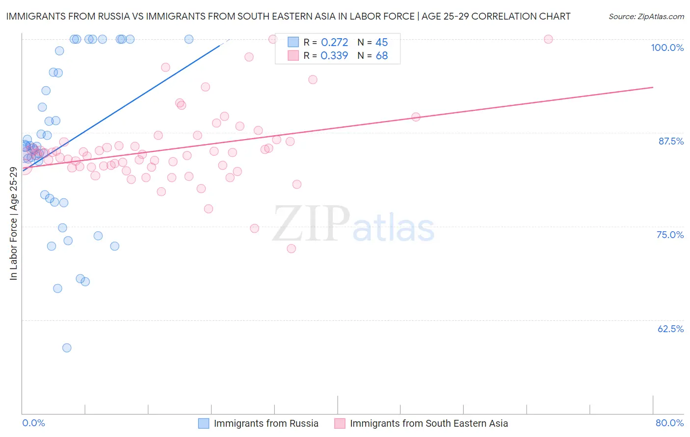 Immigrants from Russia vs Immigrants from South Eastern Asia In Labor Force | Age 25-29