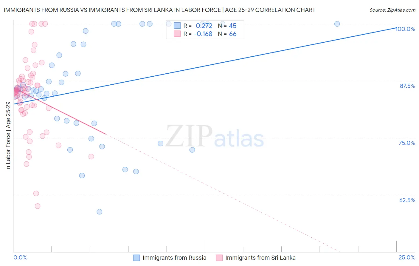 Immigrants from Russia vs Immigrants from Sri Lanka In Labor Force | Age 25-29
