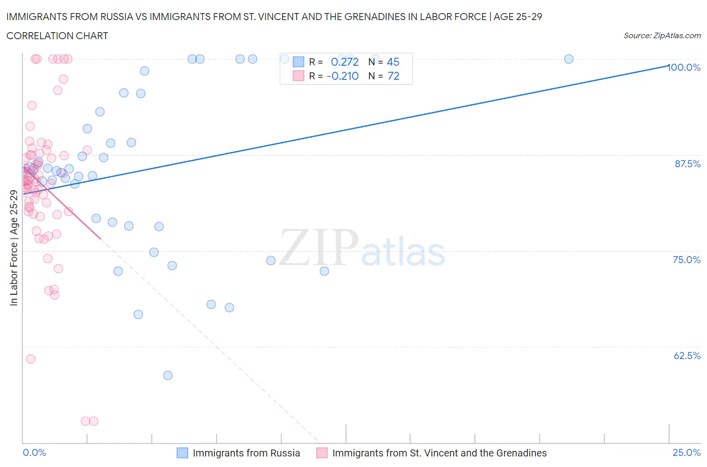 Immigrants from Russia vs Immigrants from St. Vincent and the Grenadines In Labor Force | Age 25-29