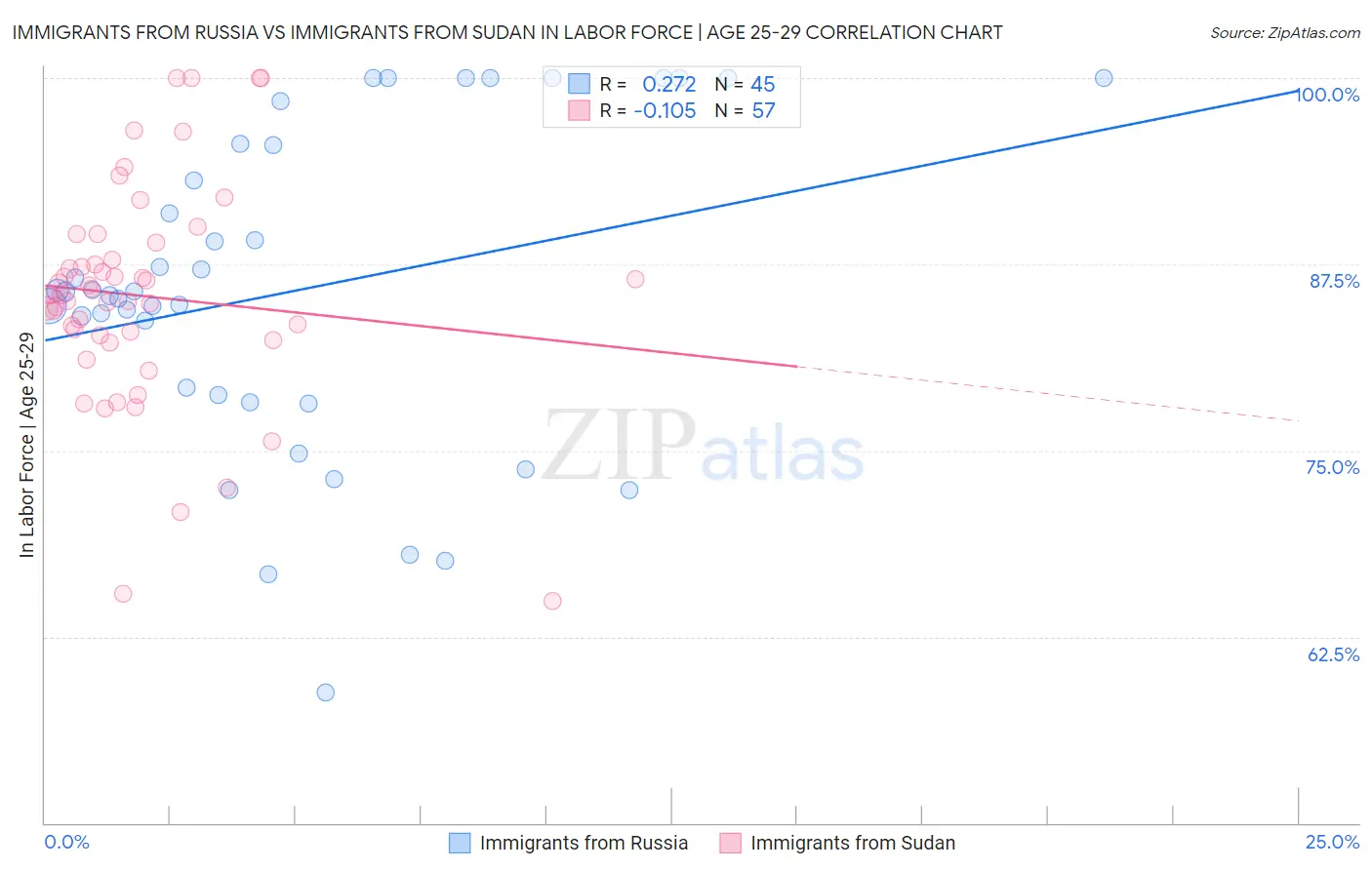 Immigrants from Russia vs Immigrants from Sudan In Labor Force | Age 25-29