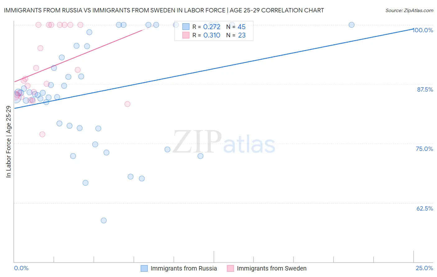Immigrants from Russia vs Immigrants from Sweden In Labor Force | Age 25-29