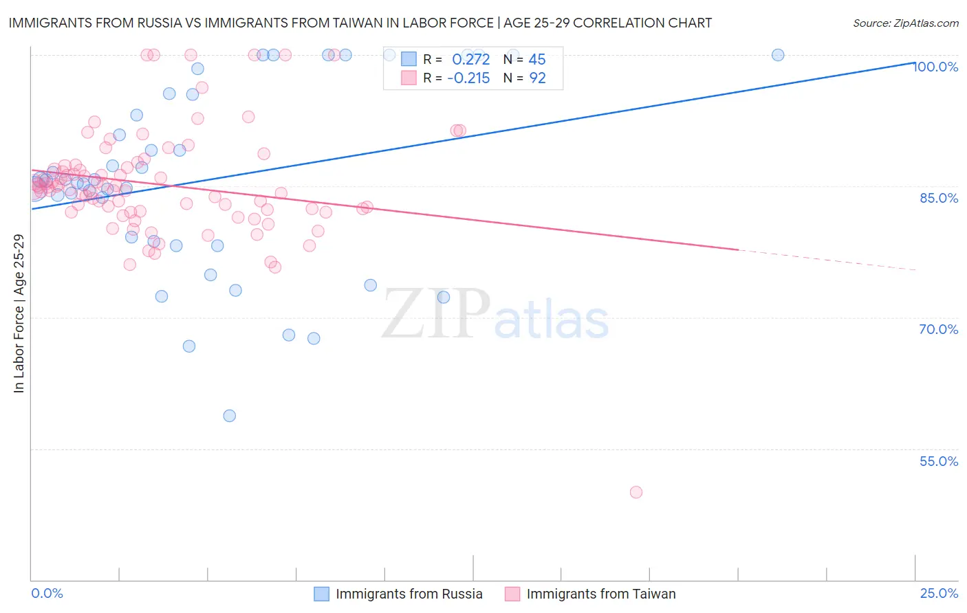 Immigrants from Russia vs Immigrants from Taiwan In Labor Force | Age 25-29