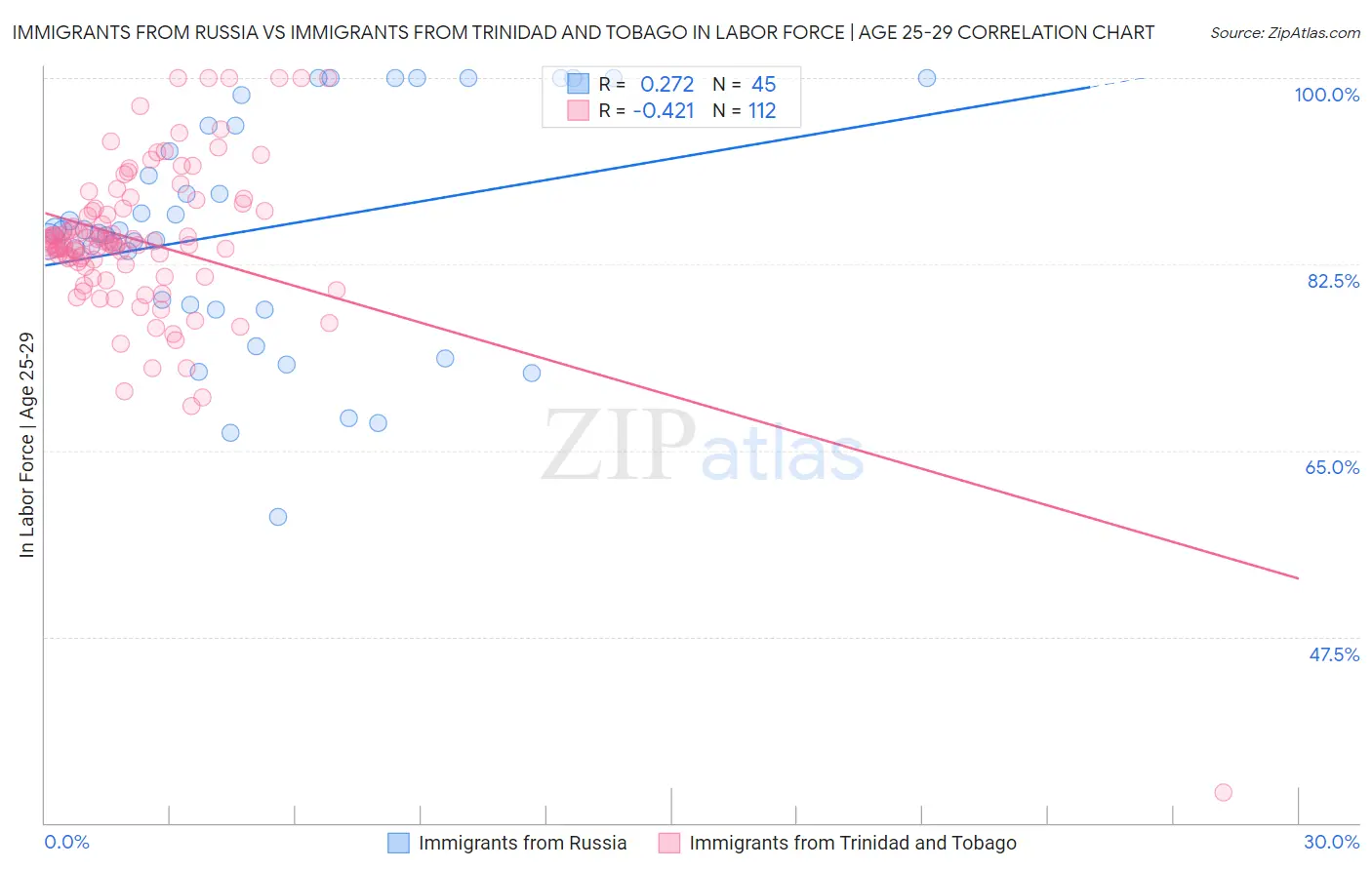 Immigrants from Russia vs Immigrants from Trinidad and Tobago In Labor Force | Age 25-29