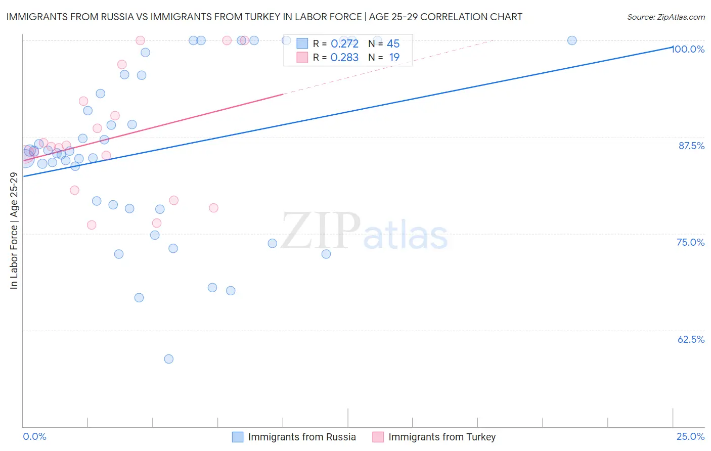 Immigrants from Russia vs Immigrants from Turkey In Labor Force | Age 25-29