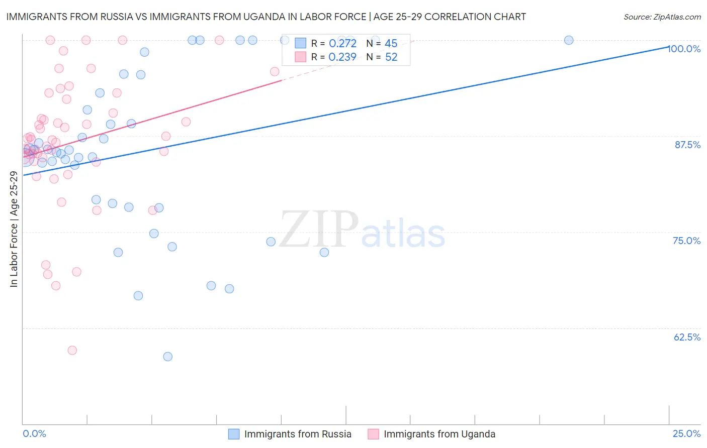 Immigrants from Russia vs Immigrants from Uganda In Labor Force | Age 25-29