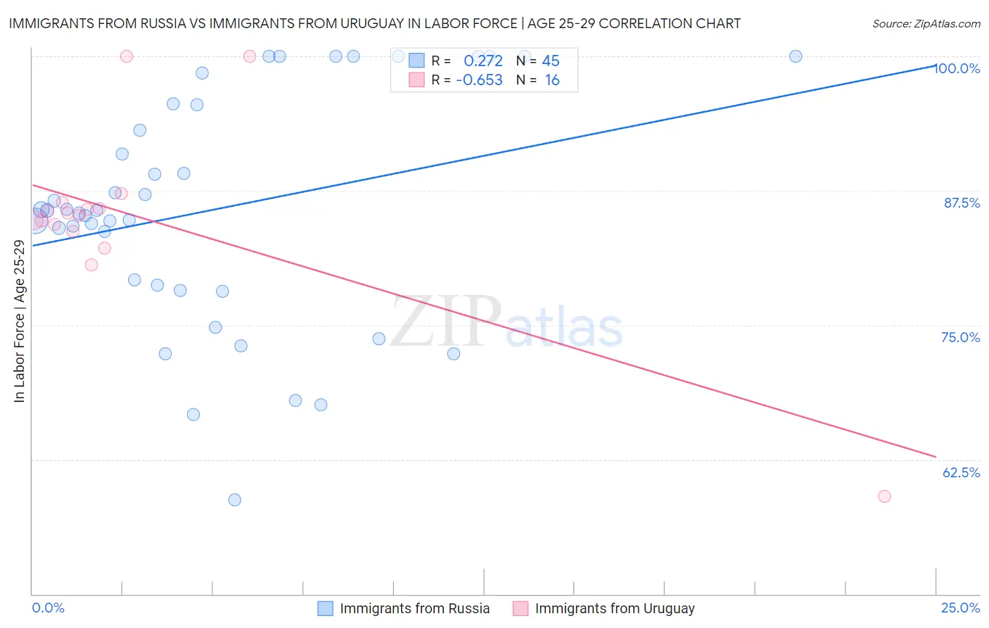 Immigrants from Russia vs Immigrants from Uruguay In Labor Force | Age 25-29