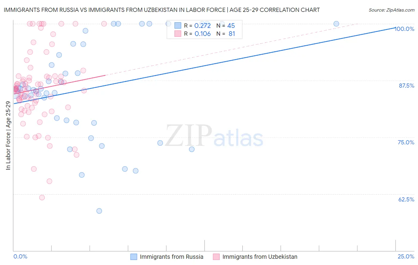 Immigrants from Russia vs Immigrants from Uzbekistan In Labor Force | Age 25-29