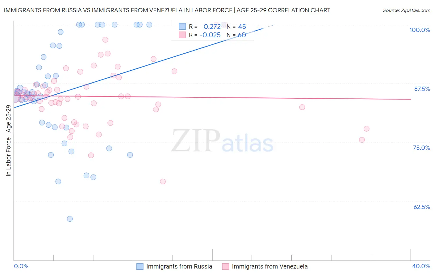 Immigrants from Russia vs Immigrants from Venezuela In Labor Force | Age 25-29
