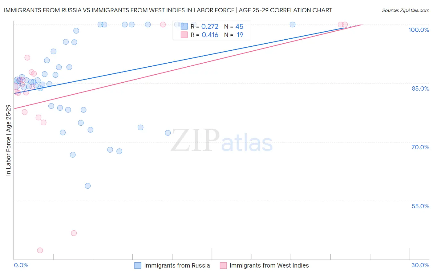 Immigrants from Russia vs Immigrants from West Indies In Labor Force | Age 25-29