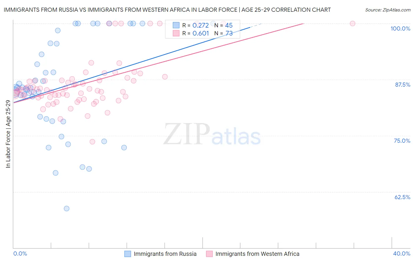 Immigrants from Russia vs Immigrants from Western Africa In Labor Force | Age 25-29