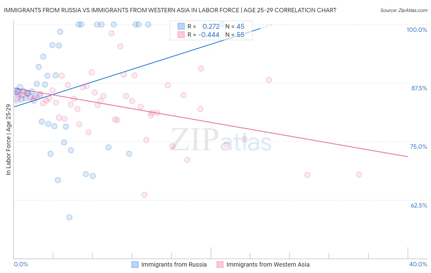 Immigrants from Russia vs Immigrants from Western Asia In Labor Force | Age 25-29