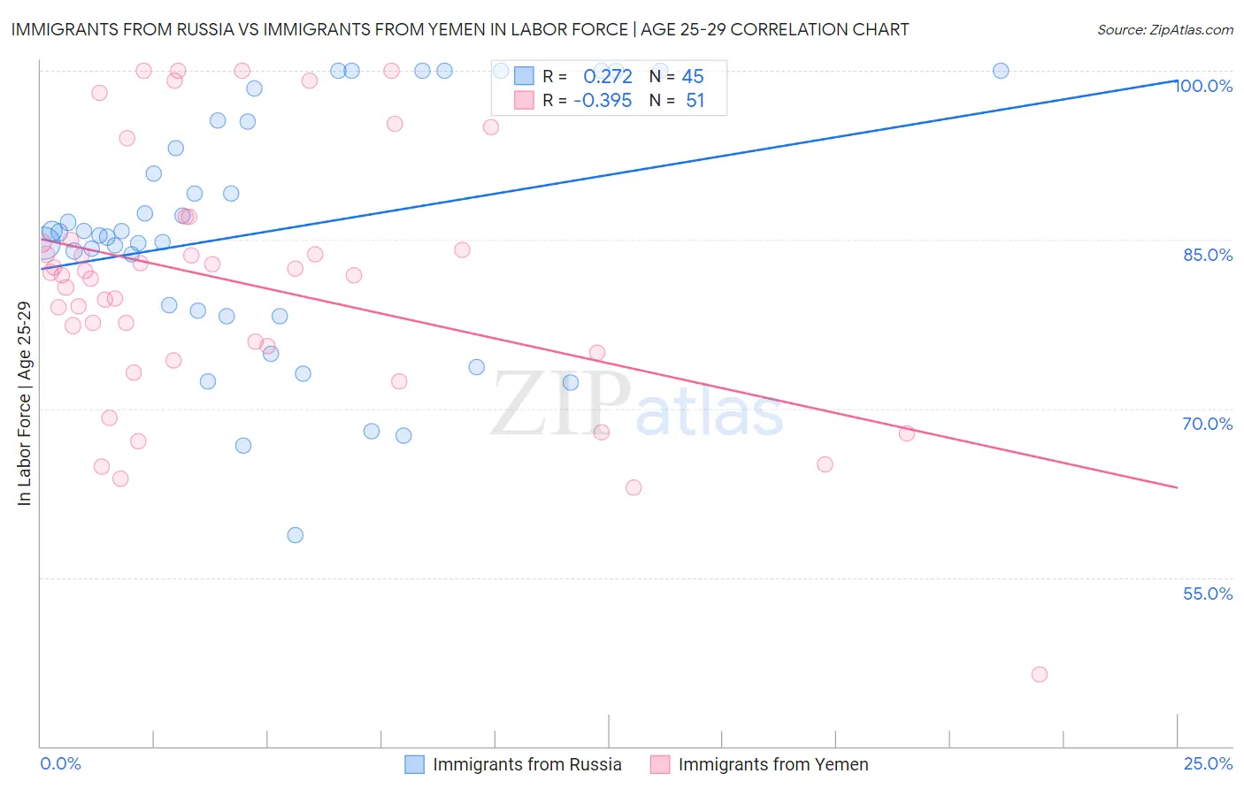 Immigrants from Russia vs Immigrants from Yemen In Labor Force | Age 25-29