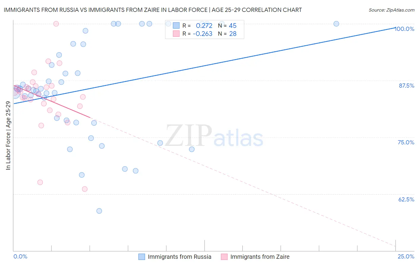 Immigrants from Russia vs Immigrants from Zaire In Labor Force | Age 25-29