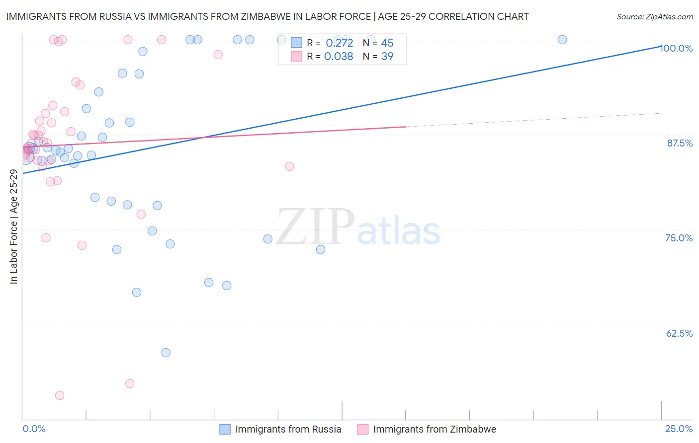 Immigrants from Russia vs Immigrants from Zimbabwe In Labor Force | Age 25-29