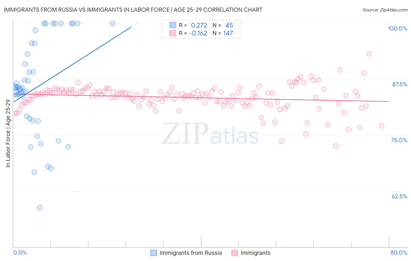 Immigrants from Russia vs Immigrants In Labor Force | Age 25-29
