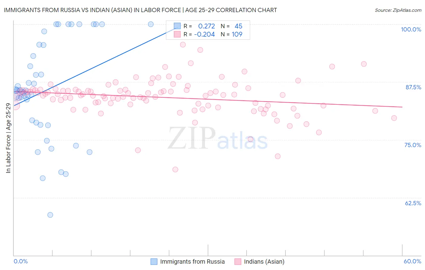 Immigrants from Russia vs Indian (Asian) In Labor Force | Age 25-29