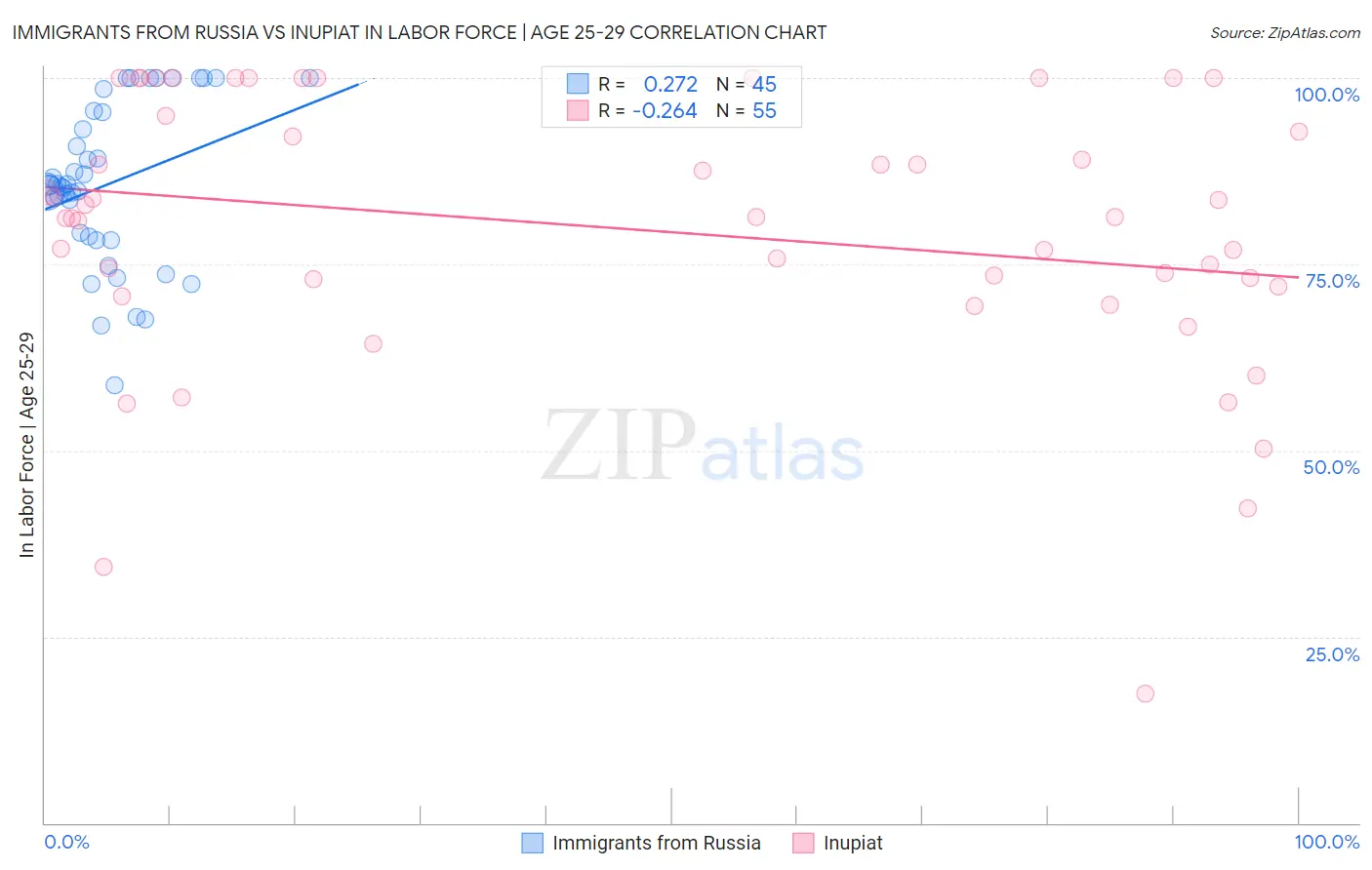 Immigrants from Russia vs Inupiat In Labor Force | Age 25-29