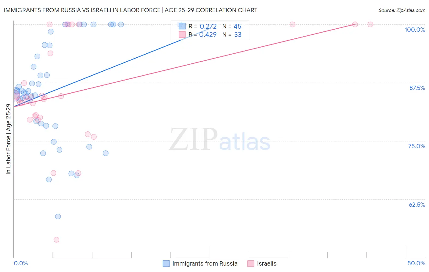 Immigrants from Russia vs Israeli In Labor Force | Age 25-29