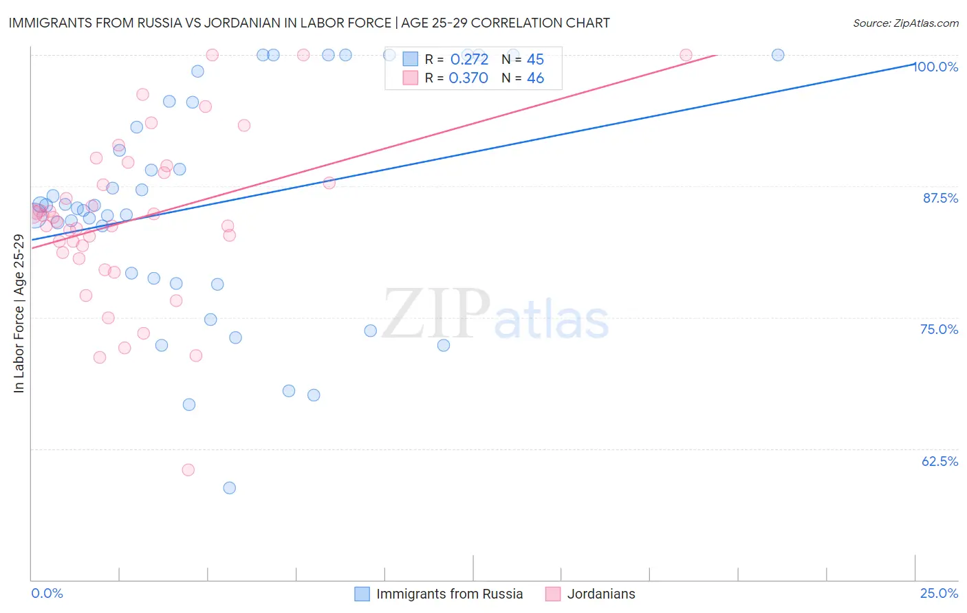 Immigrants from Russia vs Jordanian In Labor Force | Age 25-29