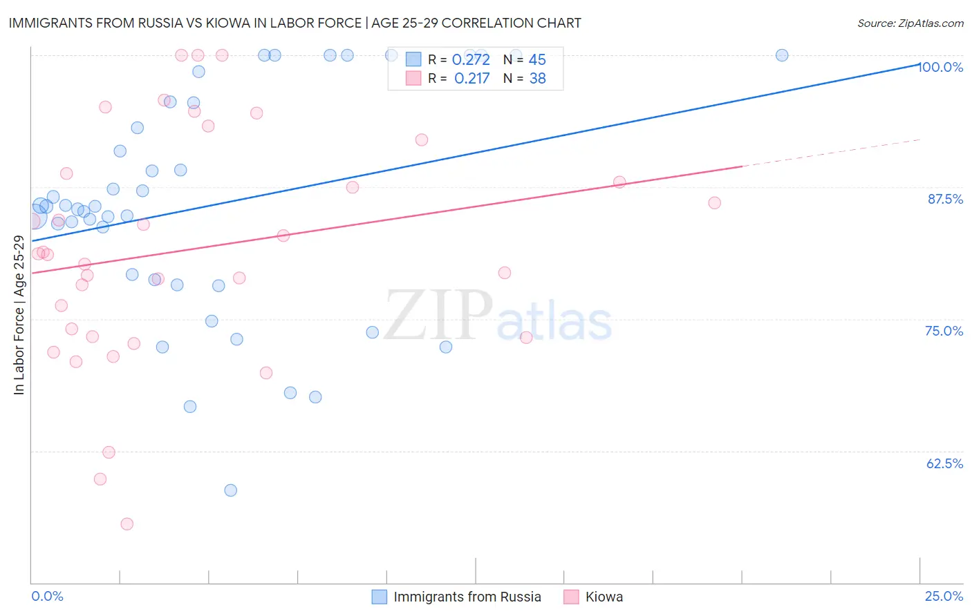 Immigrants from Russia vs Kiowa In Labor Force | Age 25-29