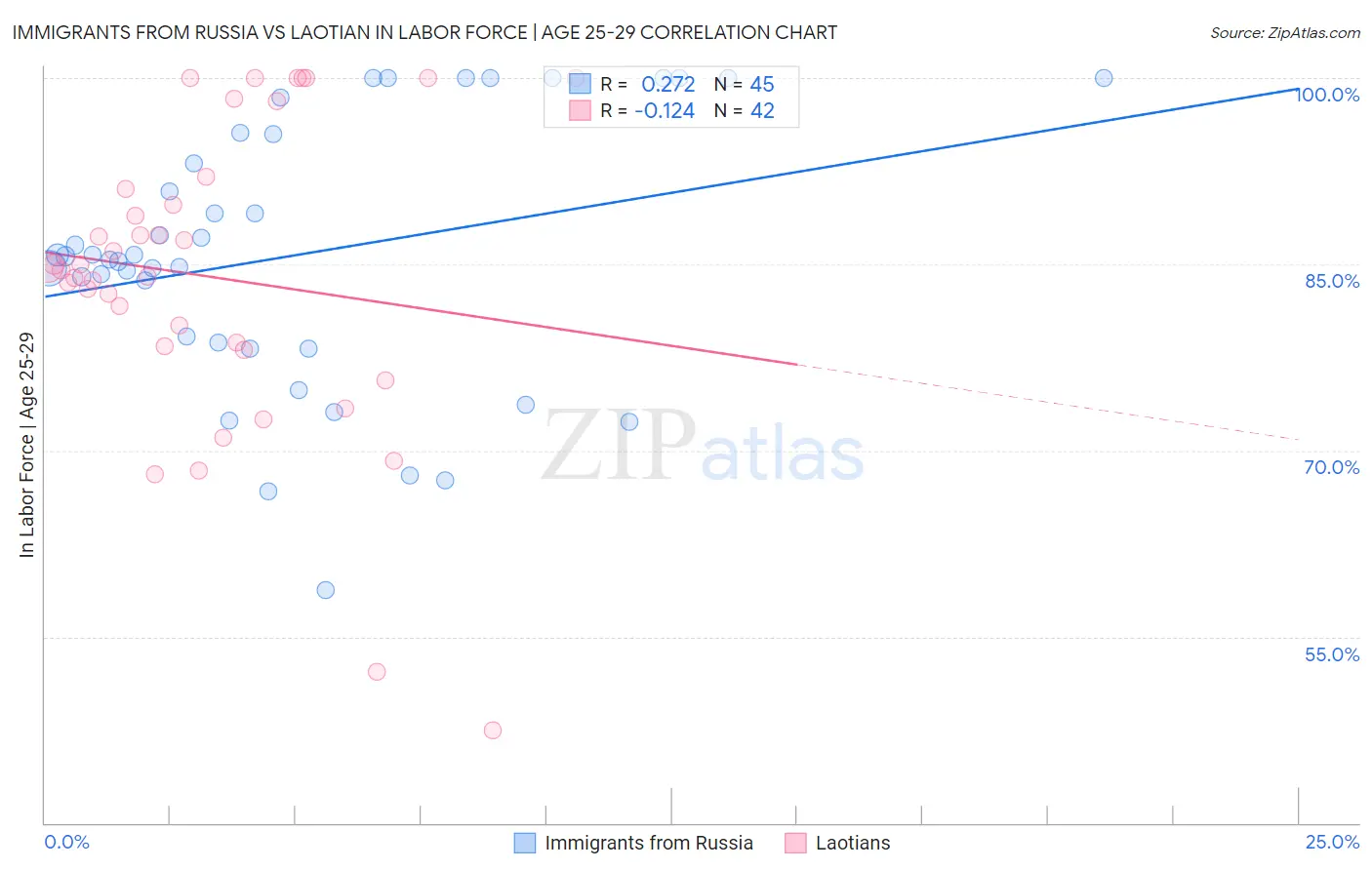 Immigrants from Russia vs Laotian In Labor Force | Age 25-29