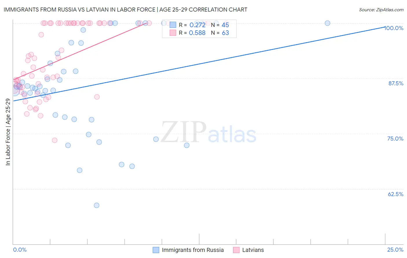 Immigrants from Russia vs Latvian In Labor Force | Age 25-29