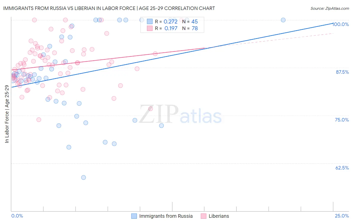 Immigrants from Russia vs Liberian In Labor Force | Age 25-29