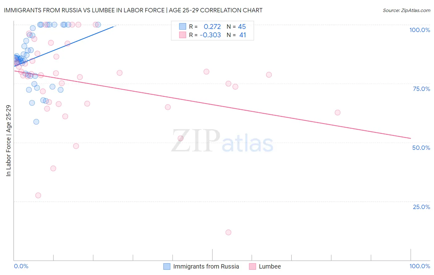 Immigrants from Russia vs Lumbee In Labor Force | Age 25-29