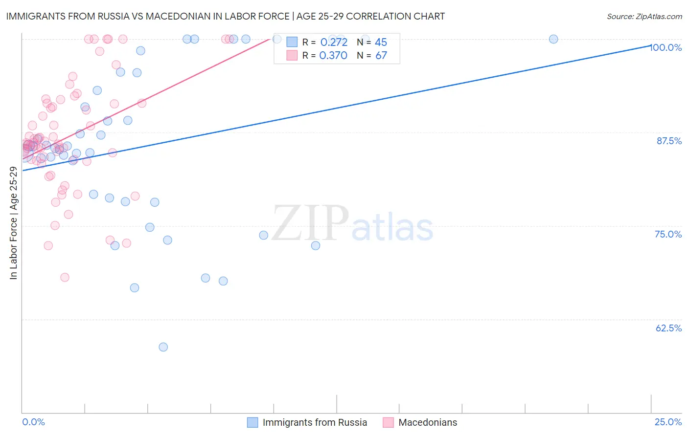 Immigrants from Russia vs Macedonian In Labor Force | Age 25-29
