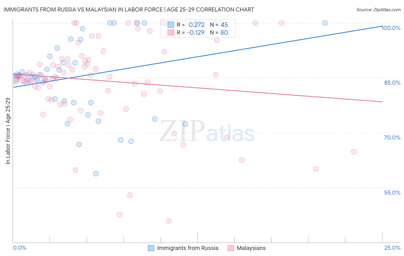 Immigrants from Russia vs Malaysian In Labor Force | Age 25-29