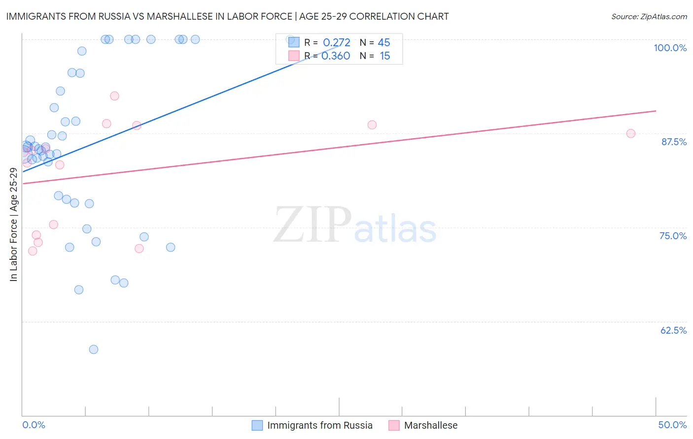 Immigrants from Russia vs Marshallese In Labor Force | Age 25-29