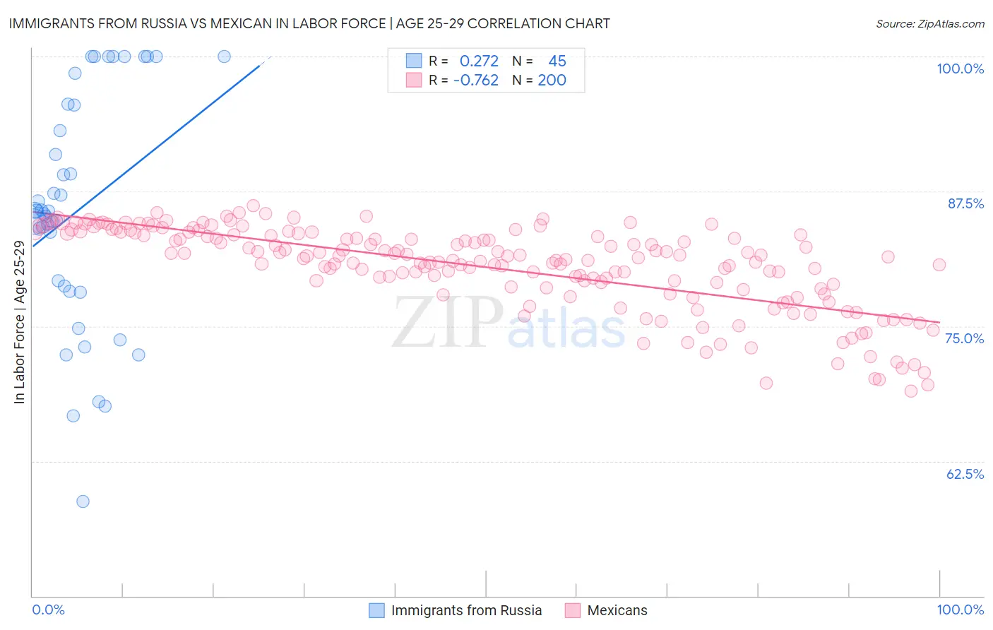 Immigrants from Russia vs Mexican In Labor Force | Age 25-29