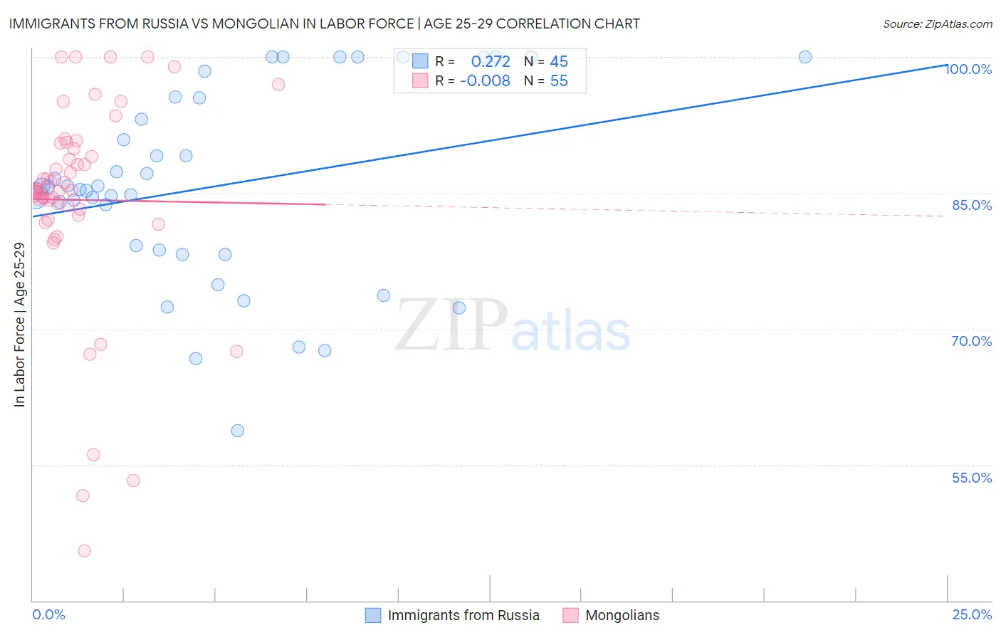 Immigrants from Russia vs Mongolian In Labor Force | Age 25-29