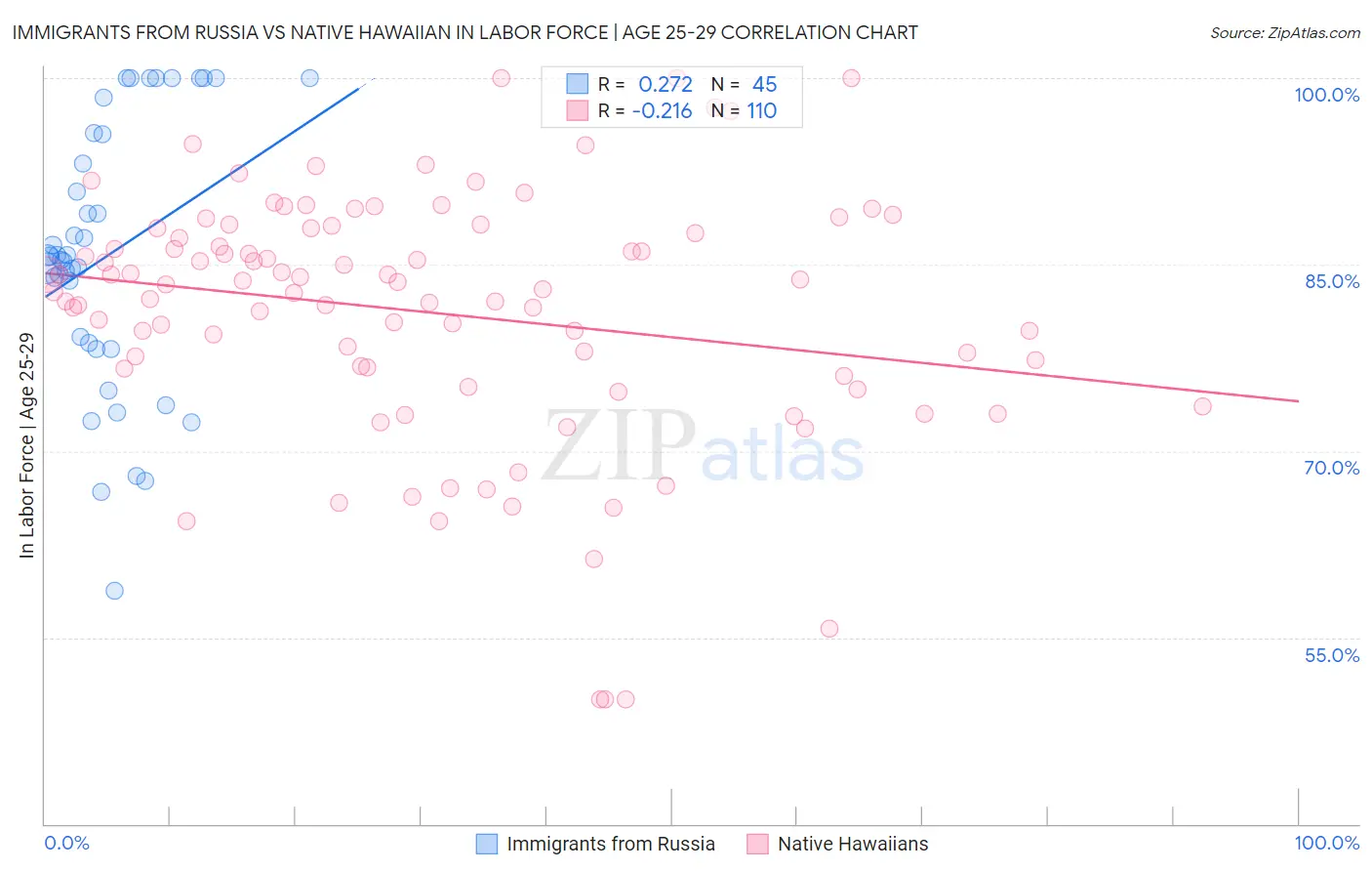 Immigrants from Russia vs Native Hawaiian In Labor Force | Age 25-29