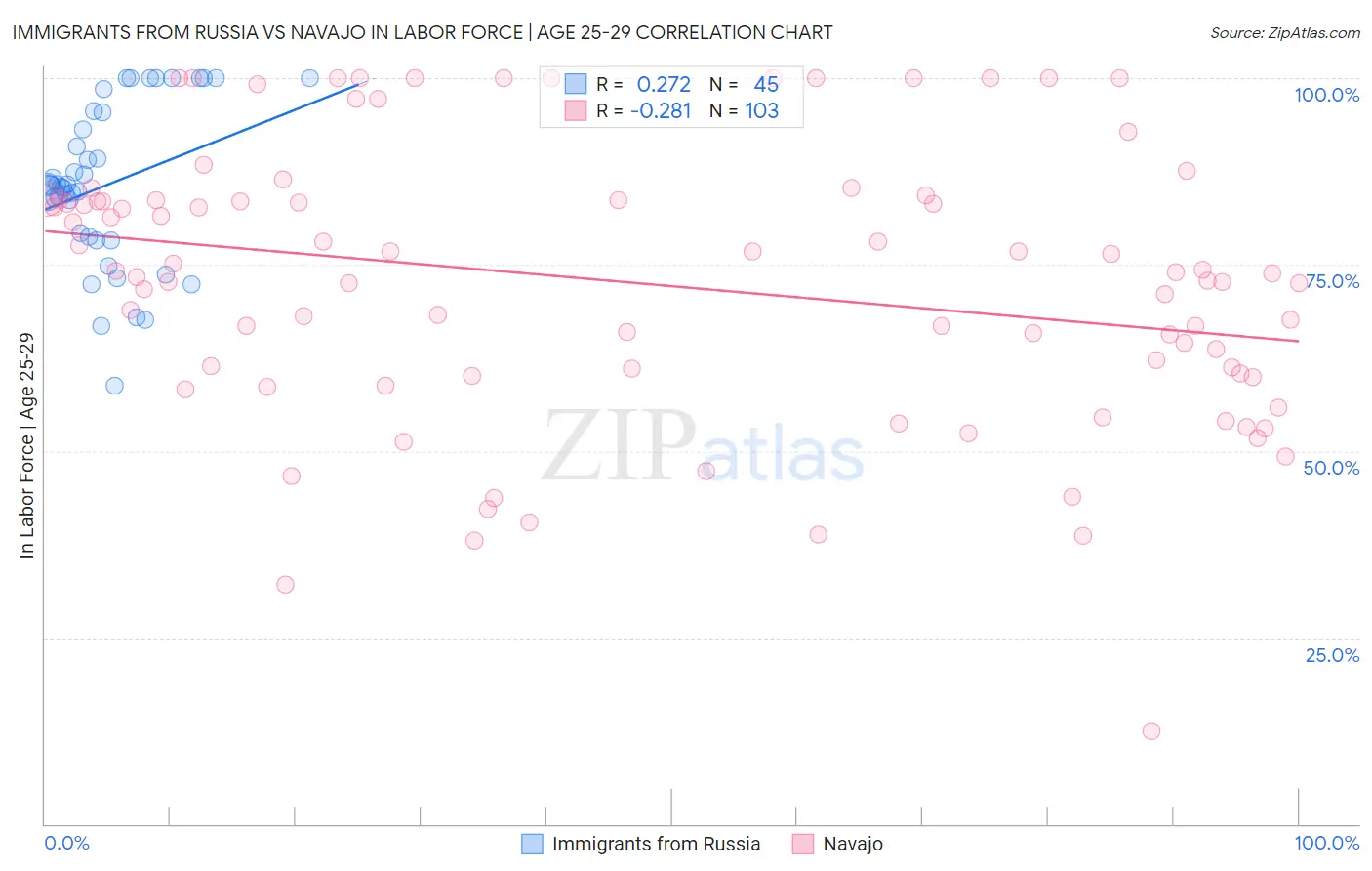 Immigrants from Russia vs Navajo In Labor Force | Age 25-29