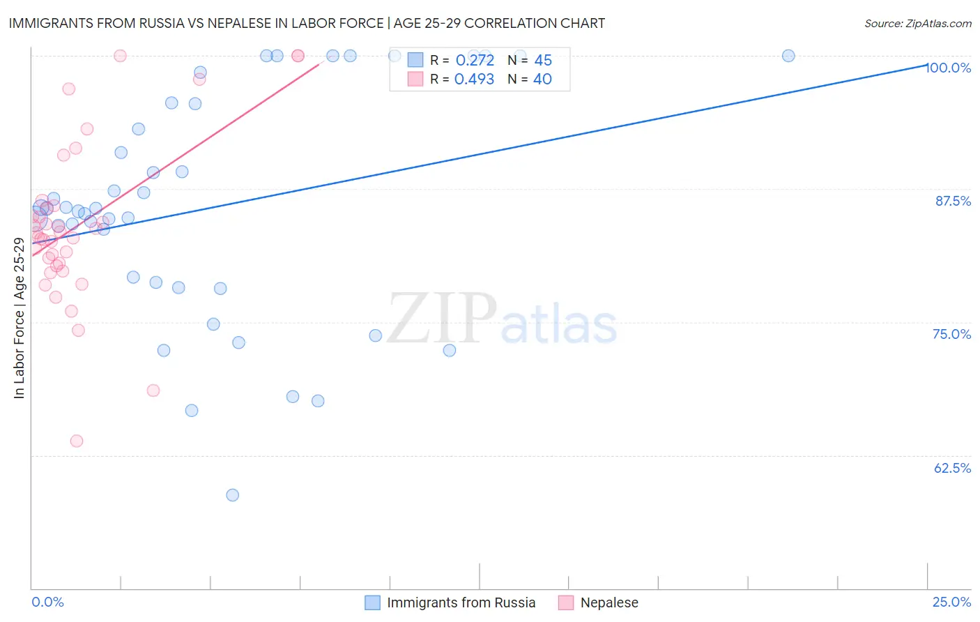 Immigrants from Russia vs Nepalese In Labor Force | Age 25-29
