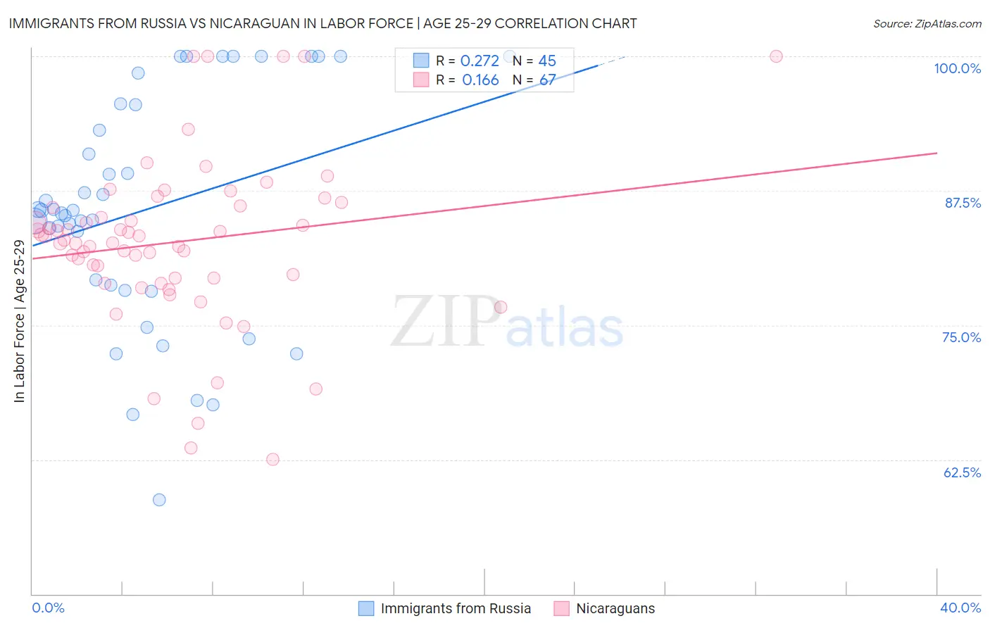 Immigrants from Russia vs Nicaraguan In Labor Force | Age 25-29