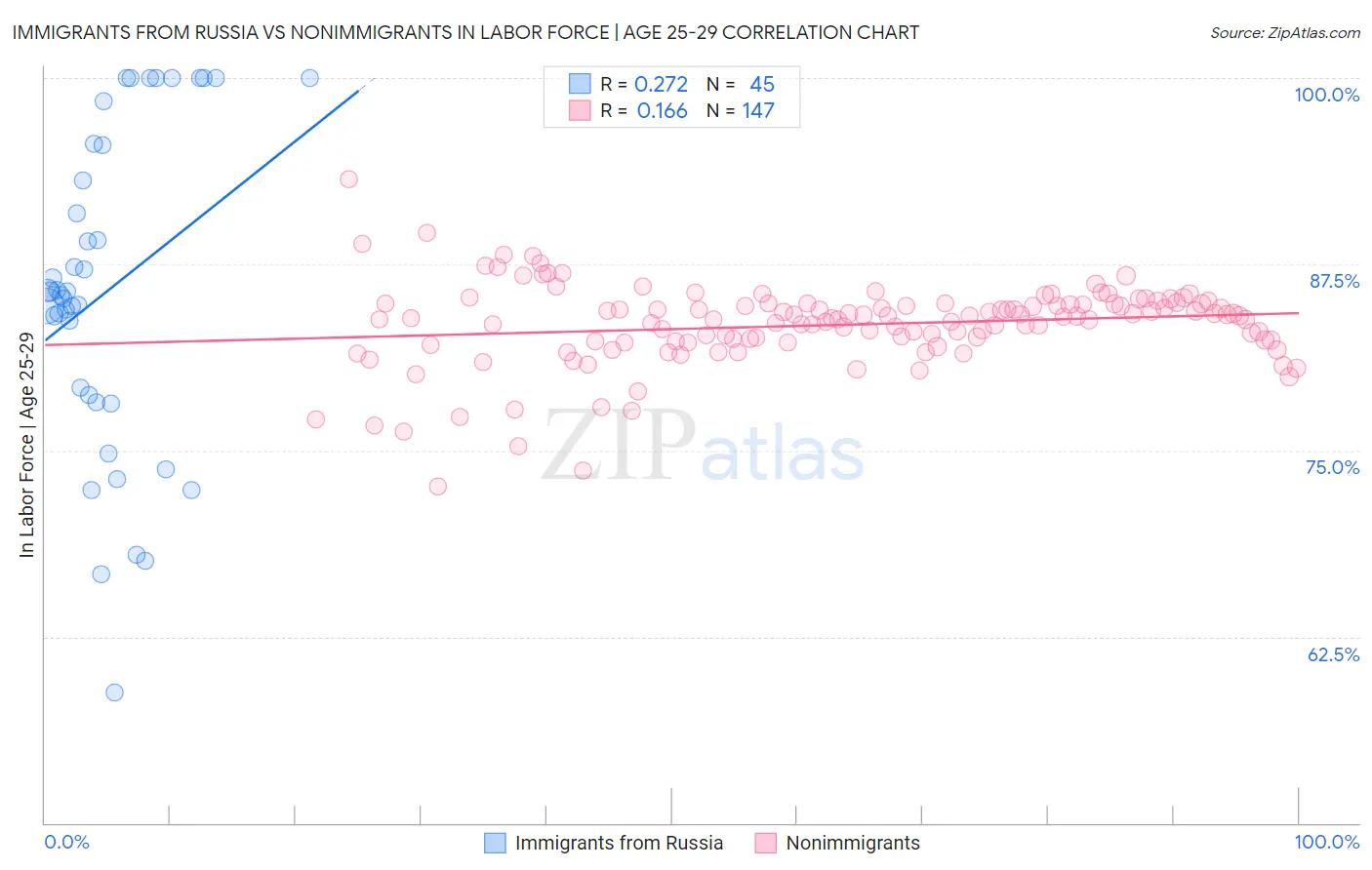 Immigrants from Russia vs Nonimmigrants In Labor Force | Age 25-29