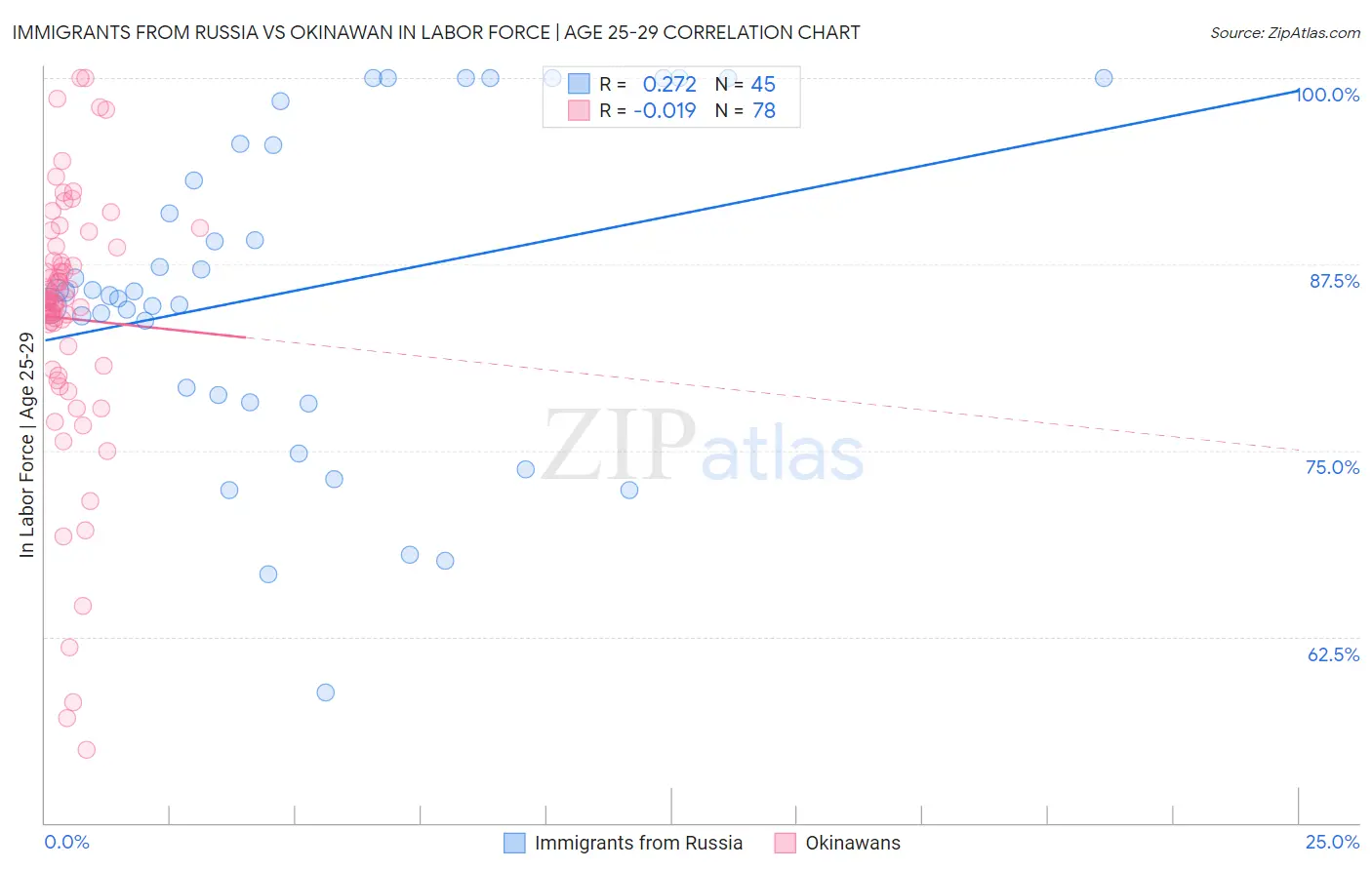 Immigrants from Russia vs Okinawan In Labor Force | Age 25-29