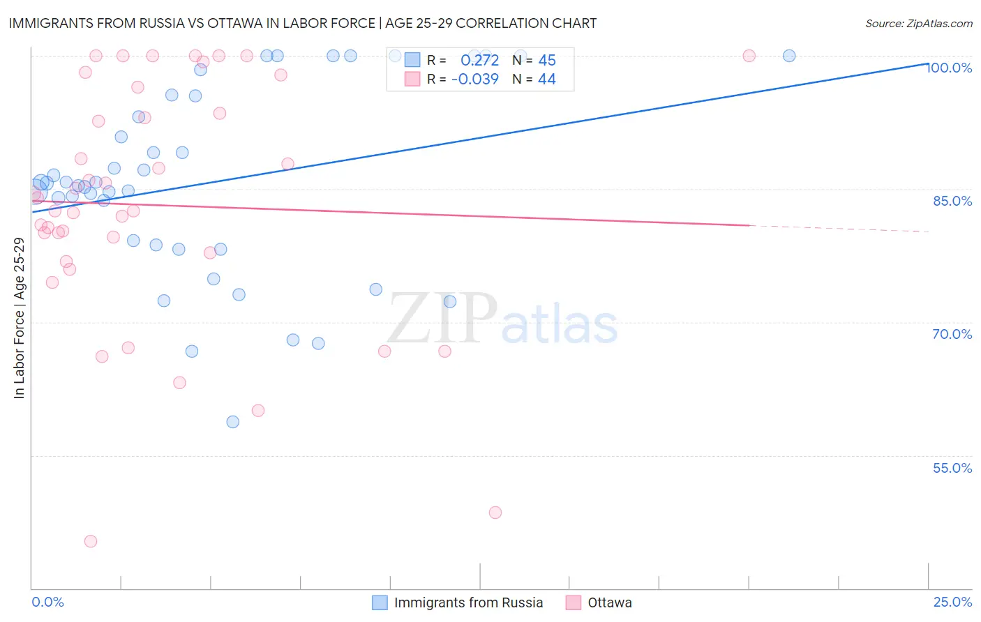 Immigrants from Russia vs Ottawa In Labor Force | Age 25-29
