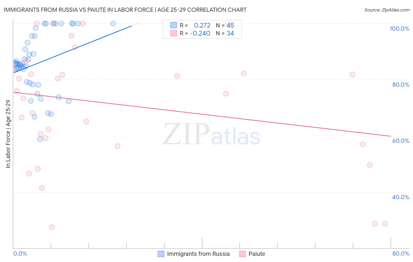 Immigrants from Russia vs Paiute In Labor Force | Age 25-29