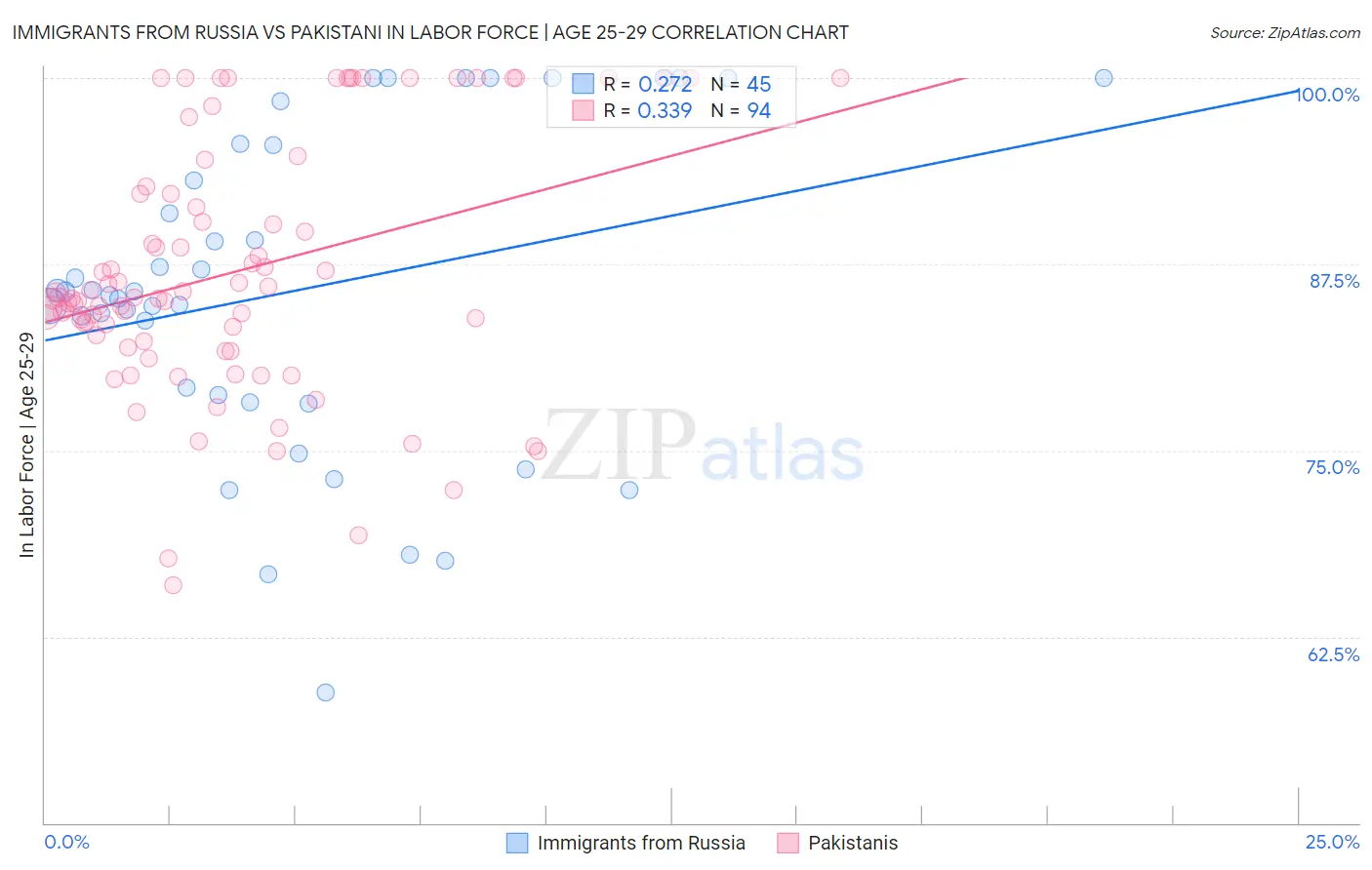 Immigrants from Russia vs Pakistani In Labor Force | Age 25-29