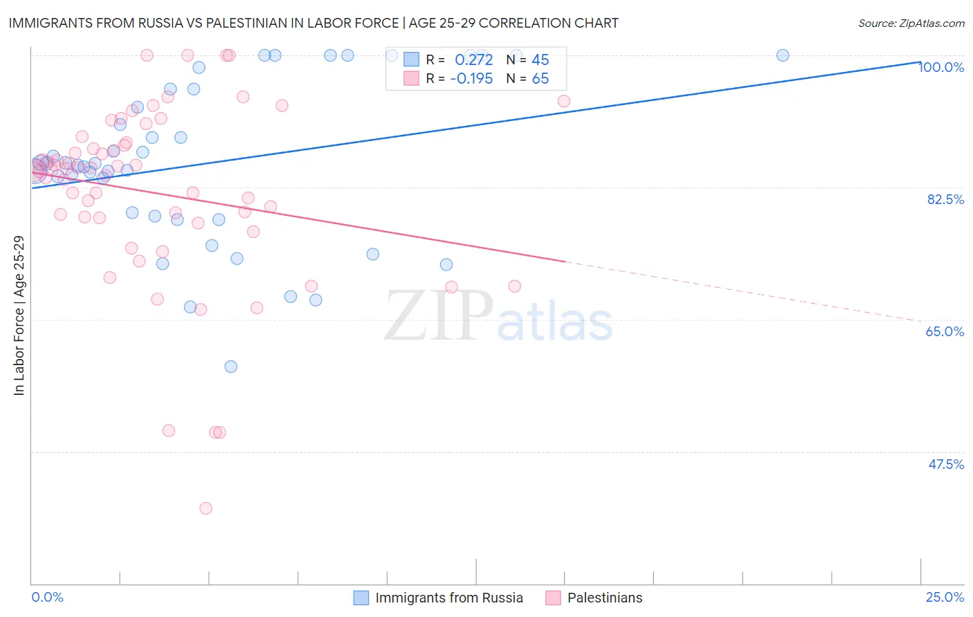 Immigrants from Russia vs Palestinian In Labor Force | Age 25-29