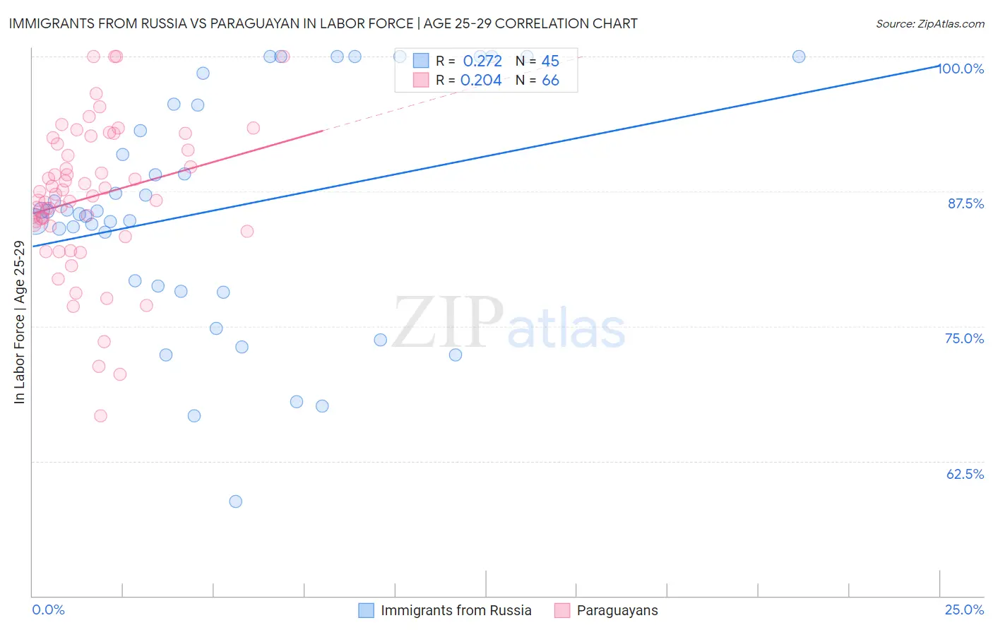 Immigrants from Russia vs Paraguayan In Labor Force | Age 25-29