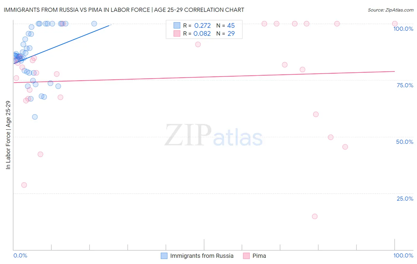 Immigrants from Russia vs Pima In Labor Force | Age 25-29