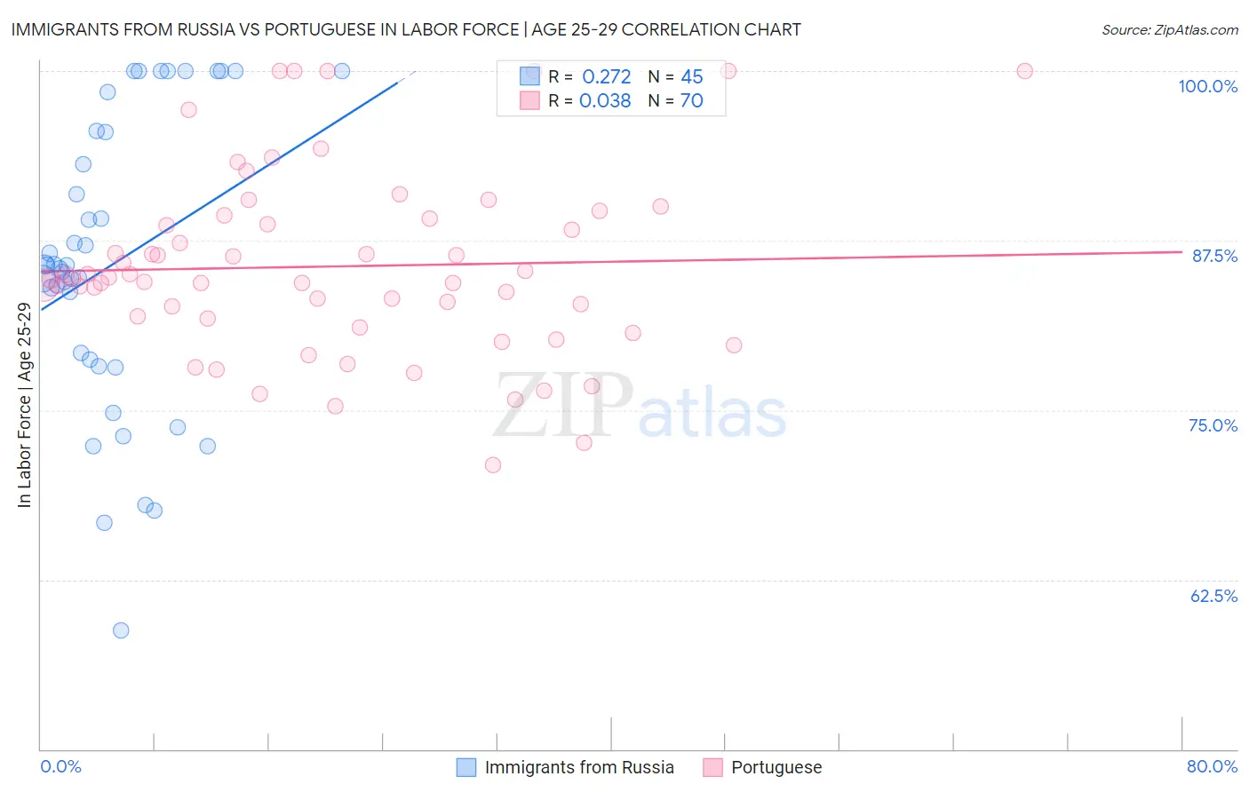 Immigrants from Russia vs Portuguese In Labor Force | Age 25-29