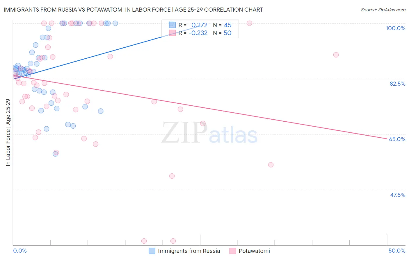 Immigrants from Russia vs Potawatomi In Labor Force | Age 25-29