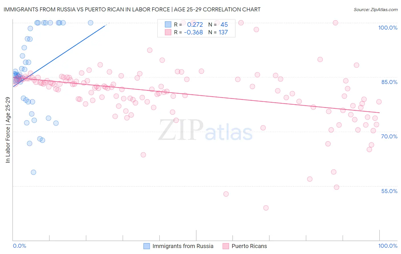 Immigrants from Russia vs Puerto Rican In Labor Force | Age 25-29