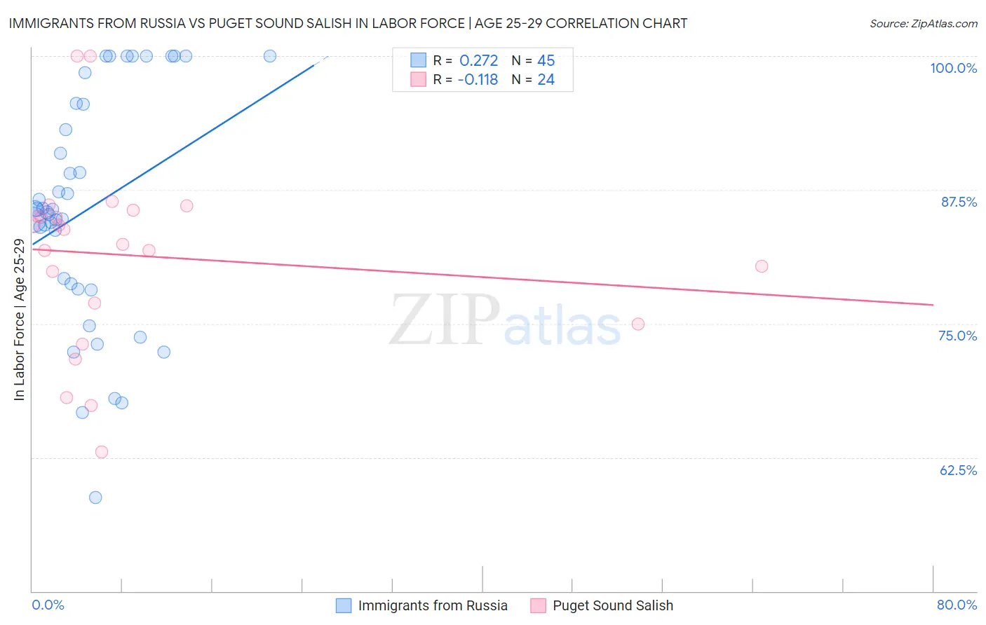 Immigrants from Russia vs Puget Sound Salish In Labor Force | Age 25-29