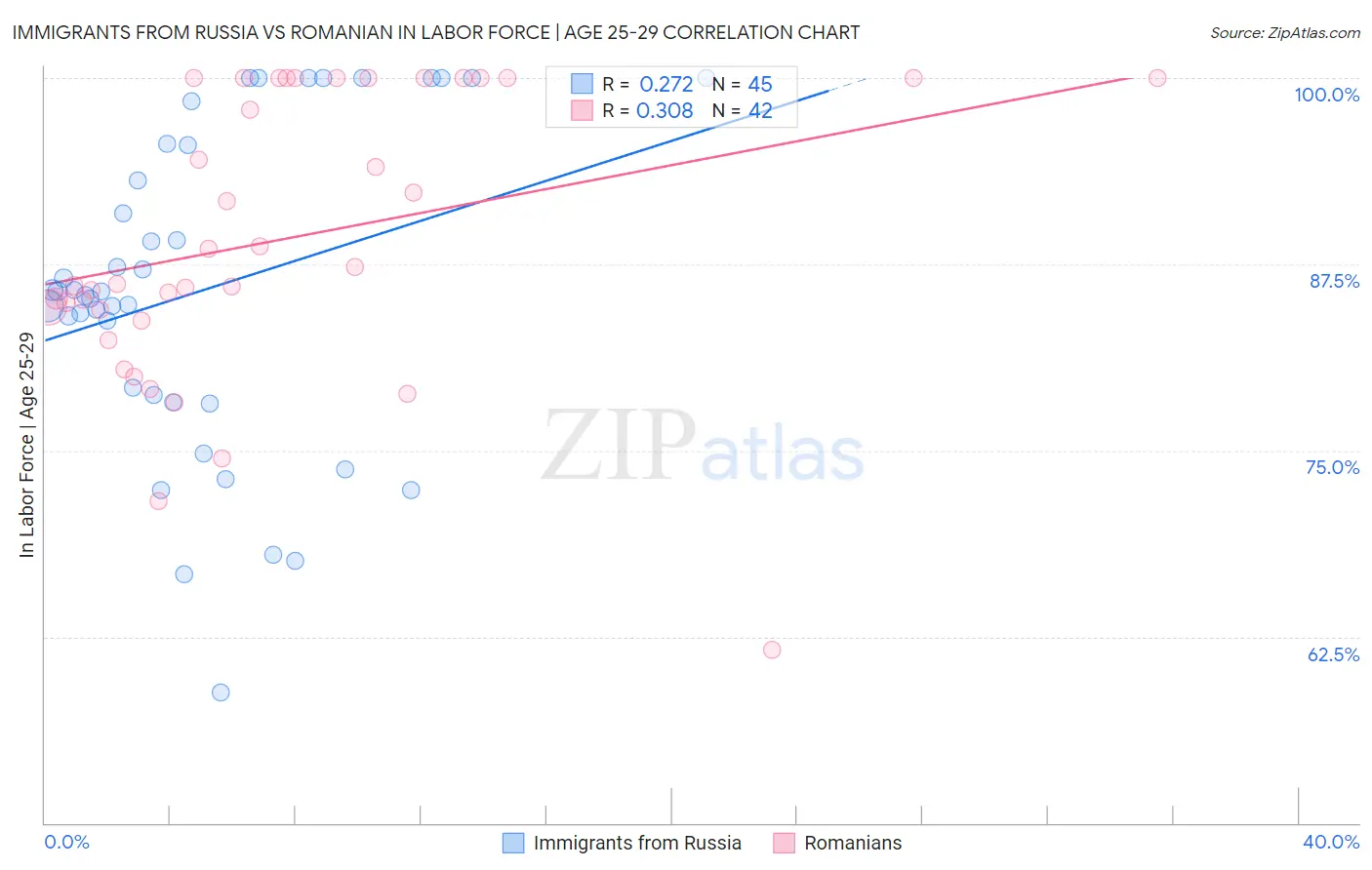 Immigrants from Russia vs Romanian In Labor Force | Age 25-29